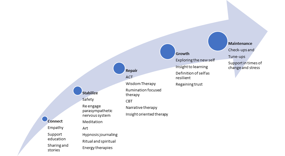 psychological recovery process